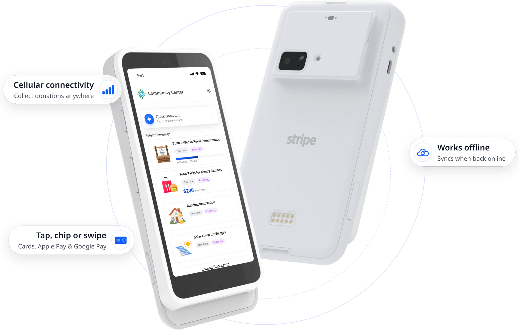 Stripe Reader S700 running the Donatefy campaign list, shown front and back, with callouts for cellular connectivity, offline mode, and tap, chip, or swipe payments