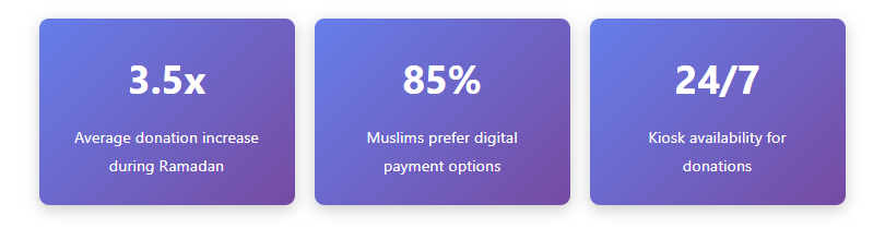 Why Every Masjid Needs a Donation Kiosk Before Ramadan 2026 1 Mosque donation kiosk